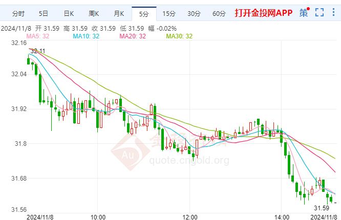 （2024年12月6日）今日白银期货和comex白银最新价格查询