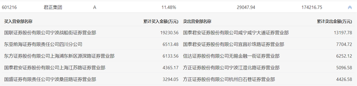 金帝股份龙虎榜：营业部净买入772.27万元