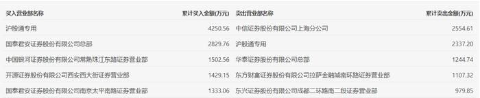 钱江生化龙虎榜：营业部净买入520.12万元