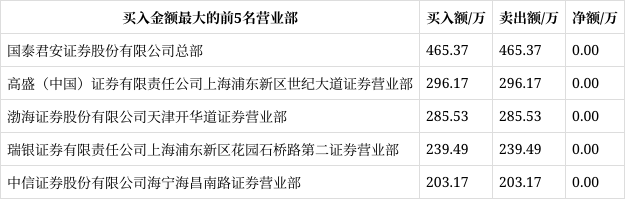 钱江生化龙虎榜：营业部净买入520.12万元