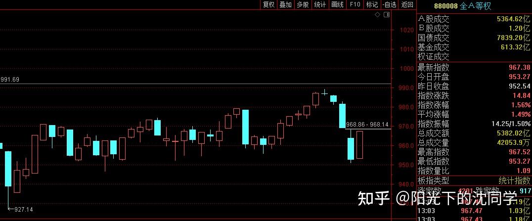 今日沪指涨1.23% 传媒行业涨幅最大