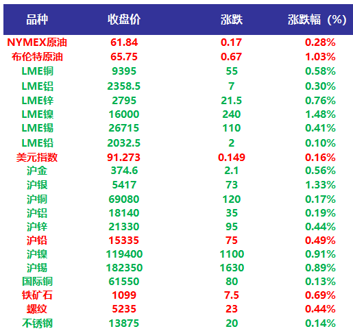 市场传出减产新增检修消息 沪铝价格震荡偏强