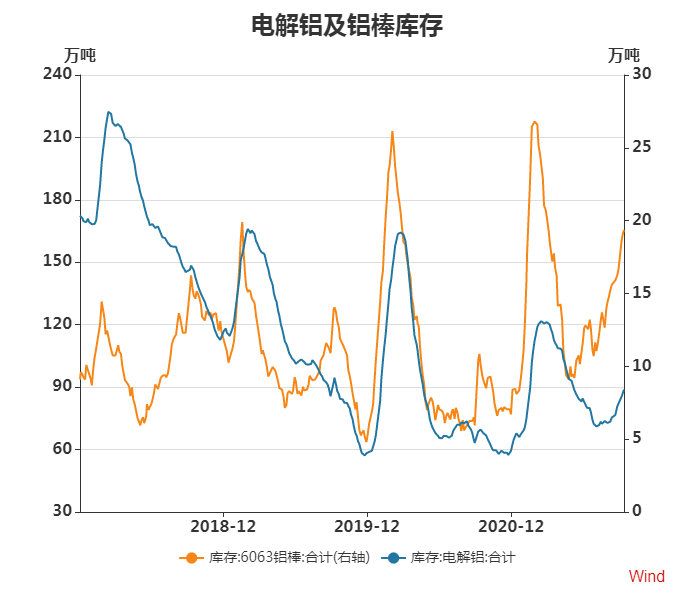 市场传出减产新增检修消息 沪铝价格震荡偏强