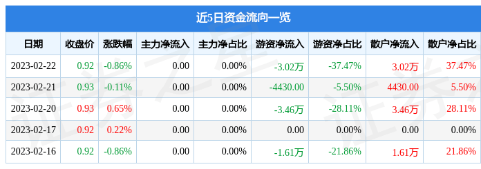 手机游戏概念涨3.02%，主力资金净流入34股