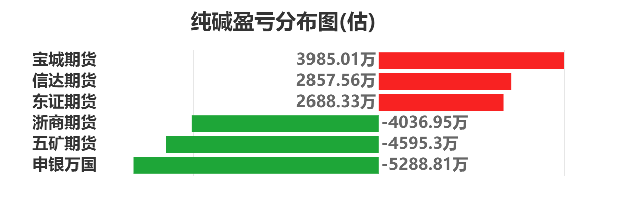 12月9日纯碱期货持仓龙虎榜分析：多空双方均呈离场态势