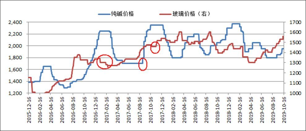 12月10日纯碱期货持仓龙虎榜分析：空方离场情绪强于多方