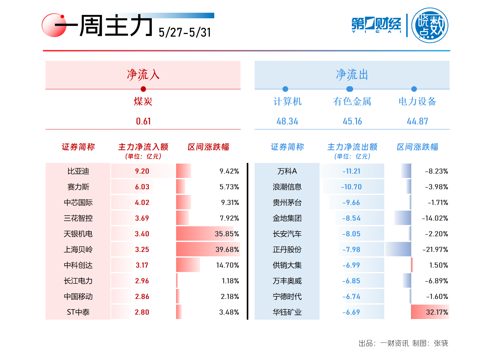 无人零售概念上涨3.08%，5股主力资金净流入超千万元