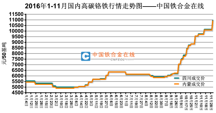 钢厂利润收缩压制镍铁价 镍铁和铬铁价格均回落