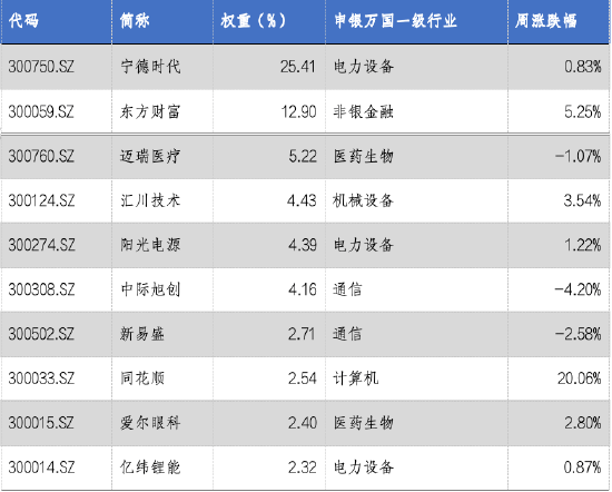 创业板指数ETF今日合计成交额91.53亿元，环比增加137.95%