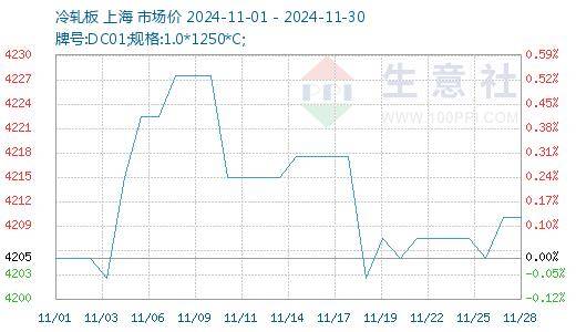 生意社：需求不足 三聚氰胺市场偏弱震荡为主