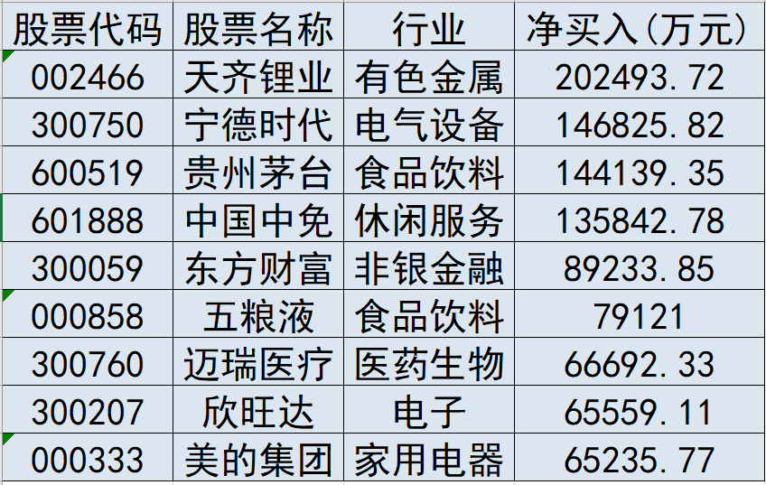 12月31日电子、计算机、电力设备等行业融资净卖出额居前