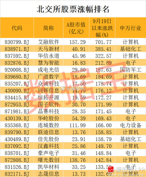 新年“大红包”！北交所2025年首只新股，涨超4倍！