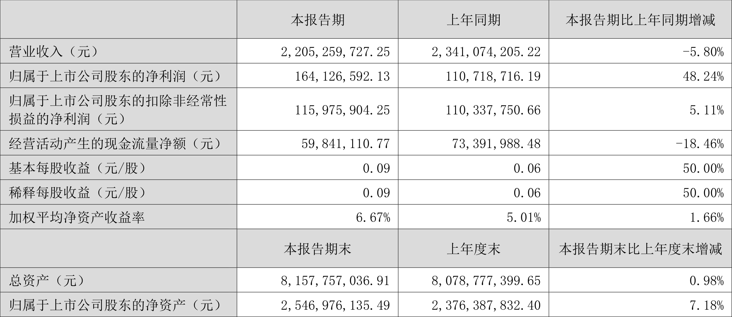 温氏股份预计2024年净利润90亿元—95亿元