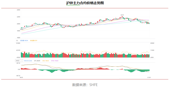 基本面暂无突出表现 沪锌价格震荡偏弱运行