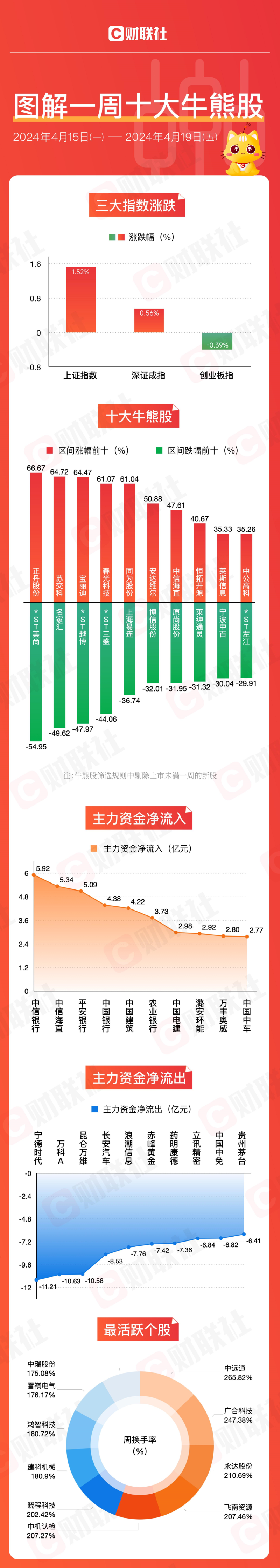 A股特别分红公司2024年股价平均涨幅领先大盘，宁德时代最受资金青睐