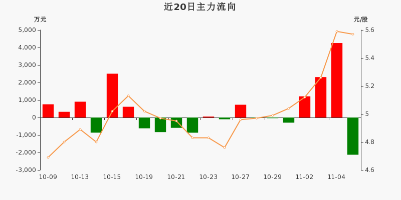 MLOps概念下跌6.51%，5股主力资金净流出超5000万元