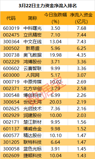 MLOps概念下跌6.51%，5股主力资金净流出超5000万元