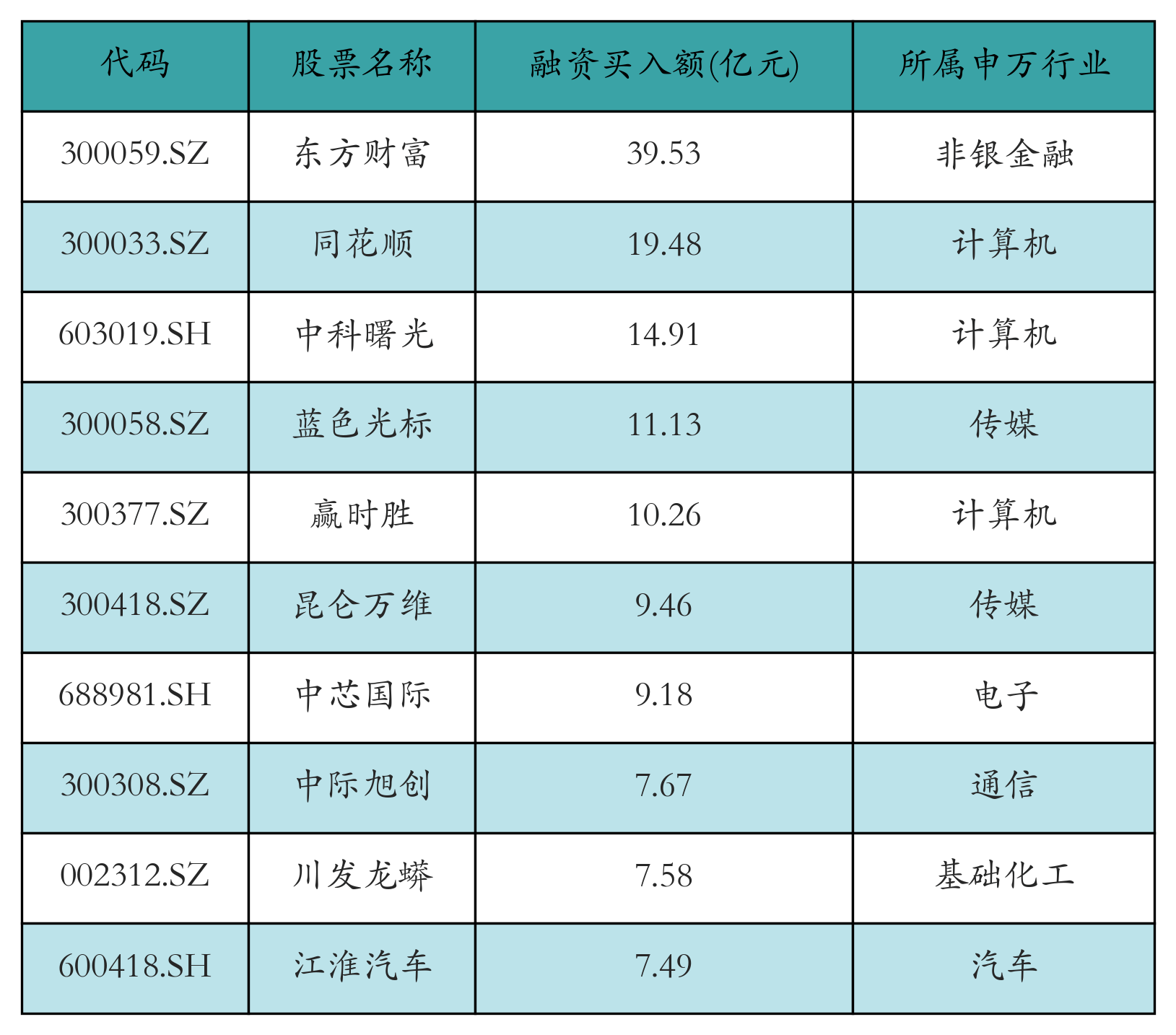 计算机行业资金流出榜：同花顺等20股净流出资金超亿元