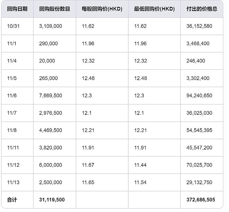 阅文集团(00772.HK)连续4日回购，累计回购80.00万股