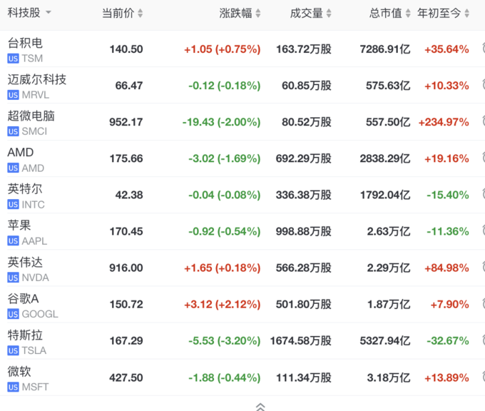 美股三大指数集体收跌 英伟达跌超6%