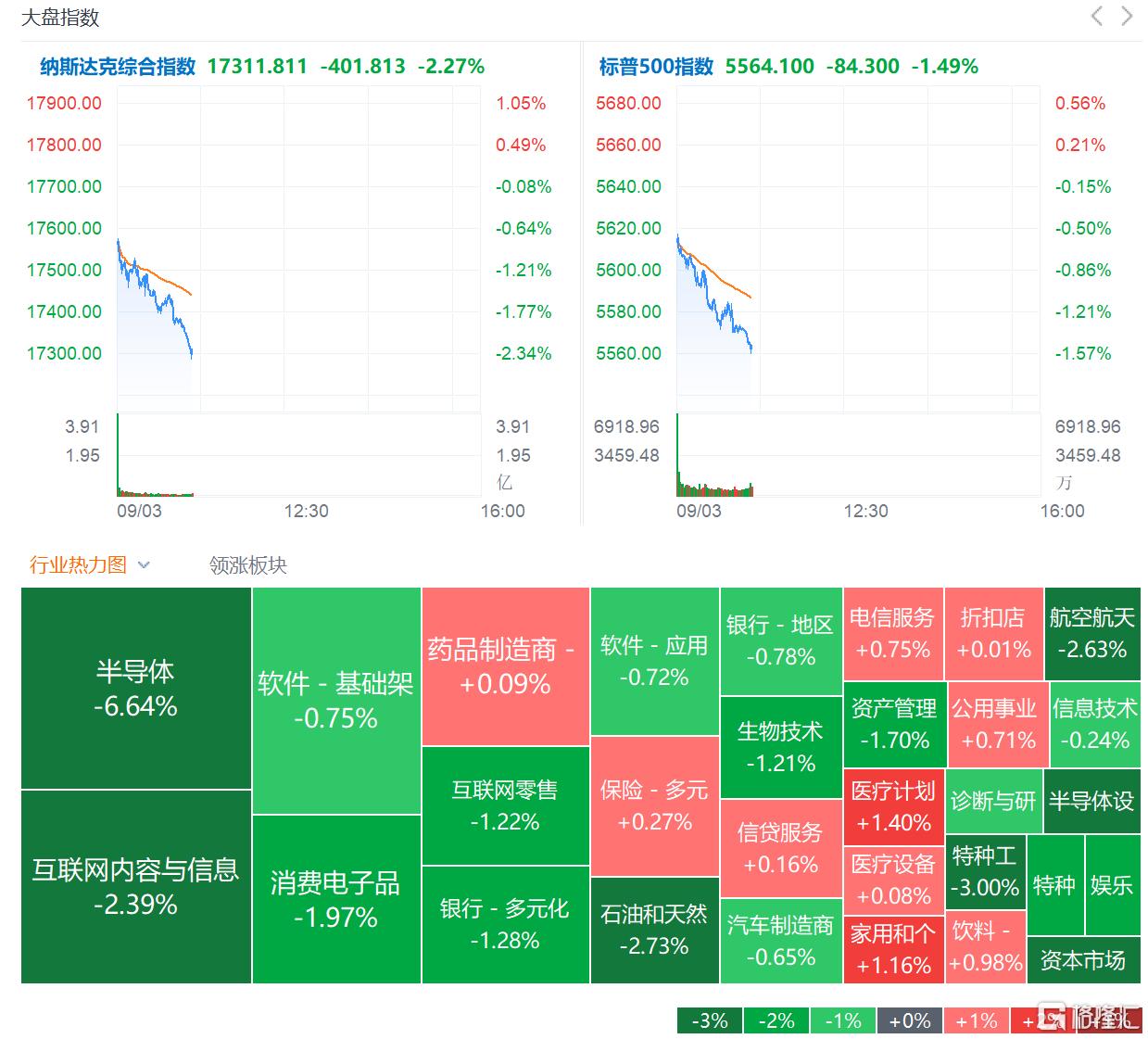 美股三大指数集体收跌 英伟达跌超6%