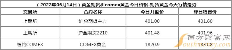 （2025年1月8日）黄金期货和comex黄金今日价格行情查询