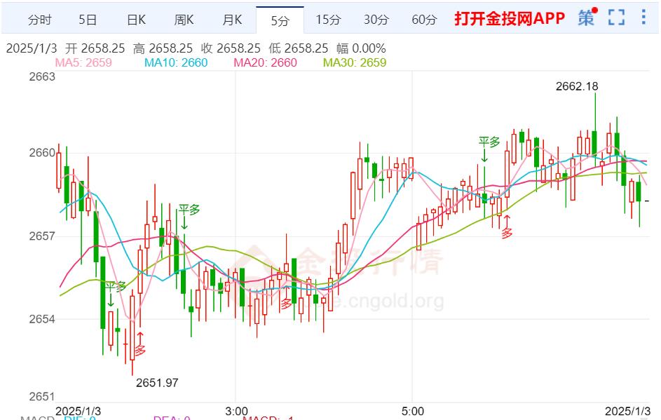 （2025年1月8日）黄金期货和comex黄金今日价格行情查询