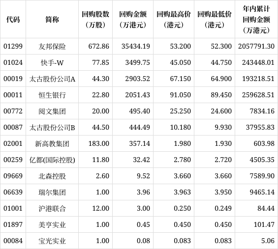 1月7日港股回购一览