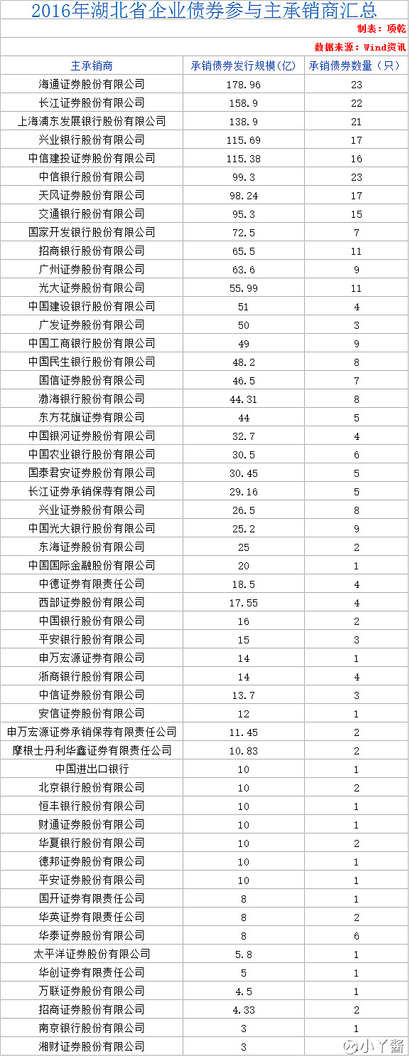 低利率下金融机构发债忙！