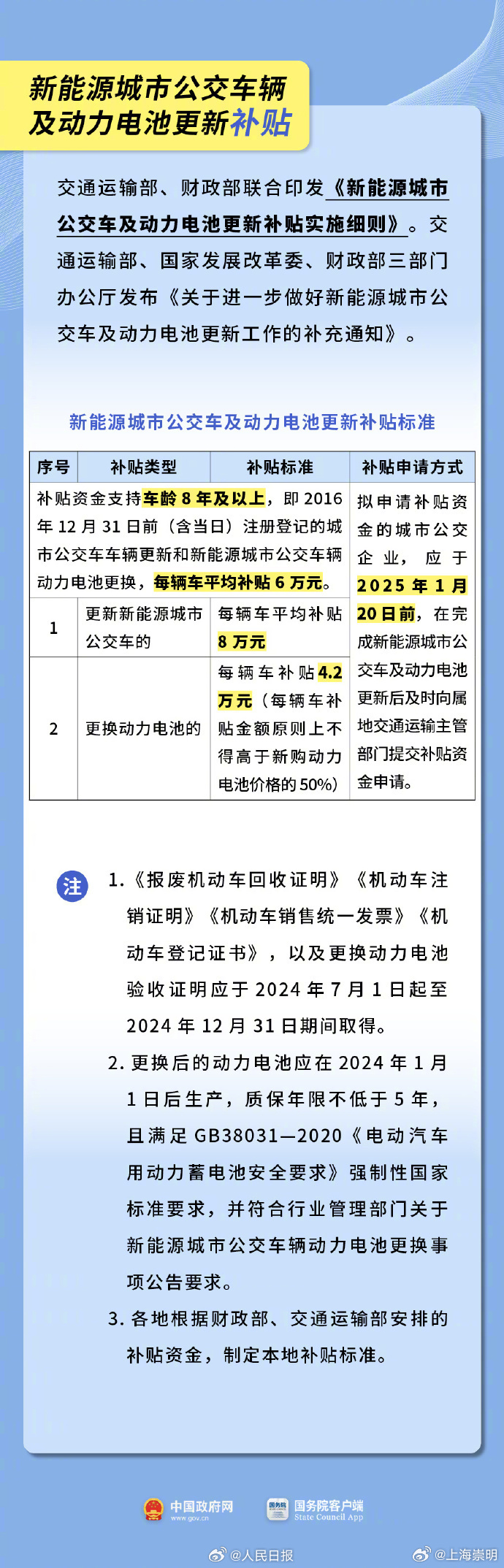 两部门：提高新能源城市公交车及动力电池更新补贴标准 加力推进城市公交车电动化替代