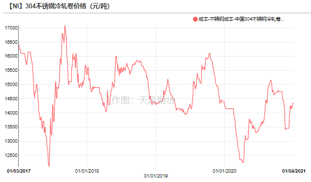 （2025年1月10日）今日沪镍期货和伦镍最新价格查询