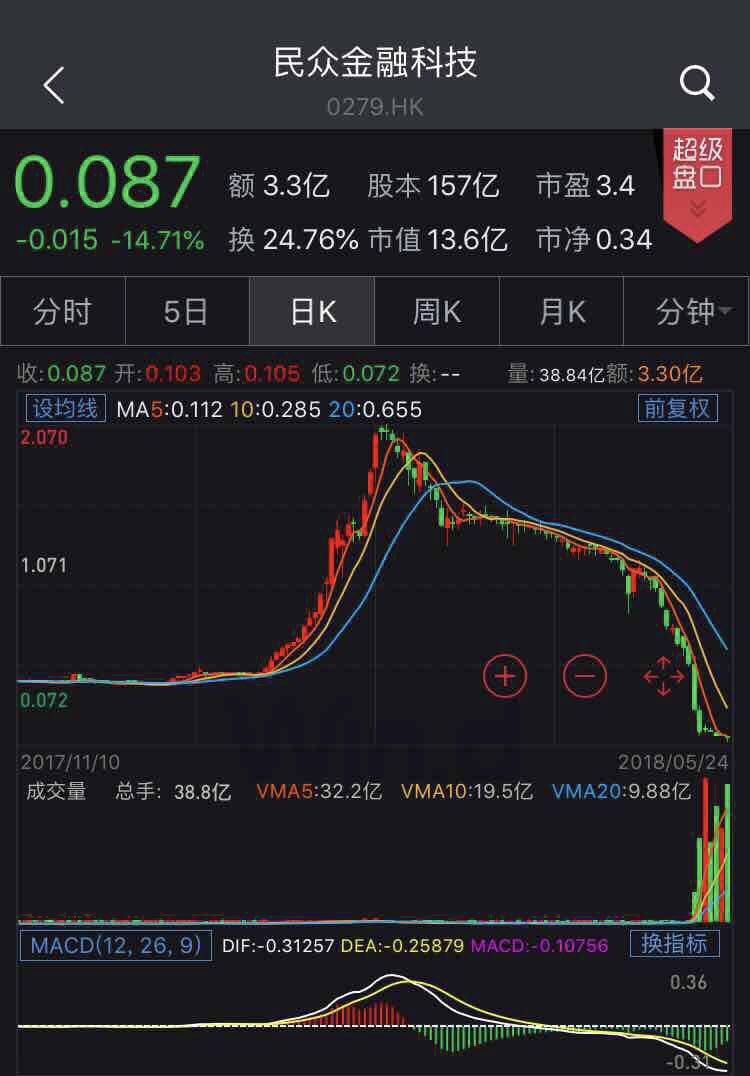 部分港股通标的逆市上涨 恒大物业以12.68%的涨幅位居榜首