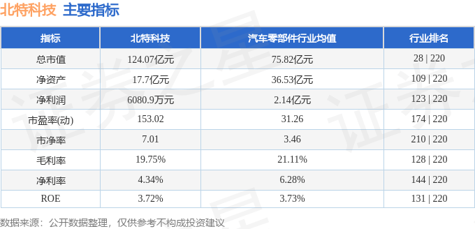 北交所股票全天成交额99.62亿元，17股成交额超亿元