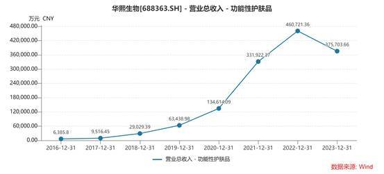 近四年砸下超90亿销售费用 华熙生物护肤品业务陷入“失速”困境 管理变革暂未暂未显成效