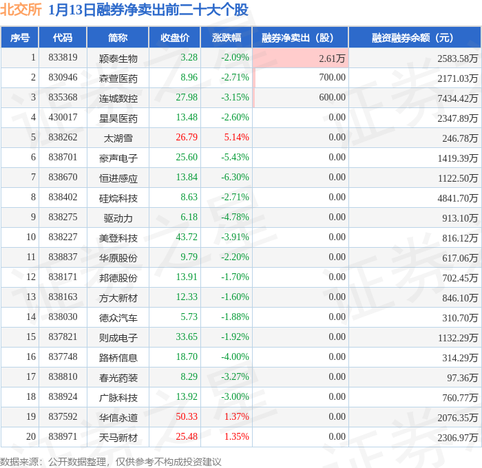 北交所两融余额36.92亿元 较上一日增加1615.81万元