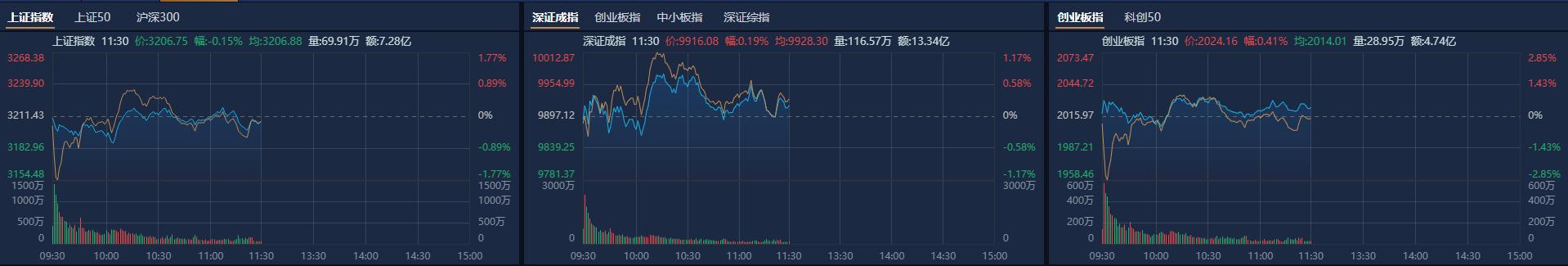 午评：沪指大涨近2%收复3200点，北证50指数涨近7%，超5200股飘红