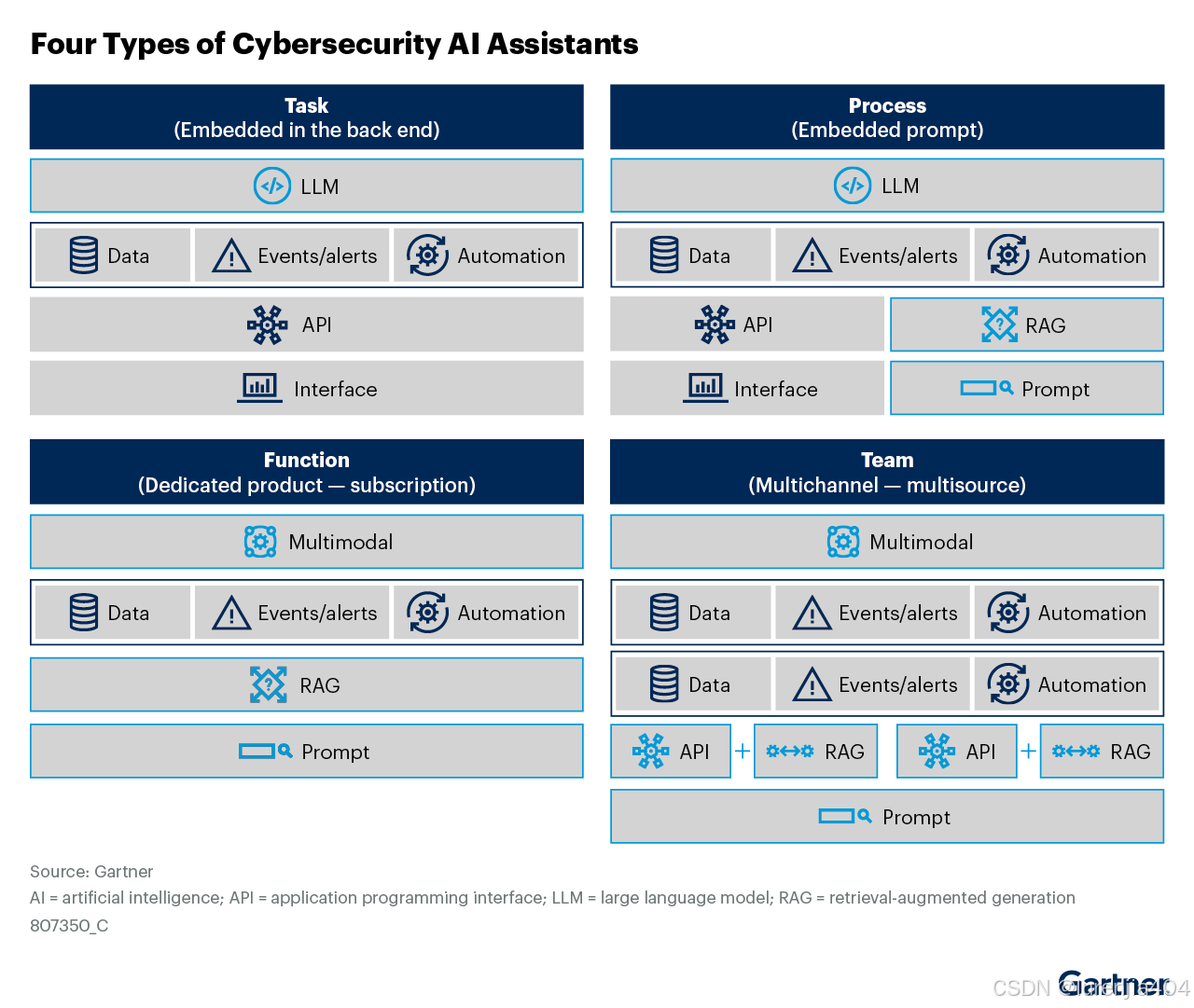 Gartner：目前仅8%的中国企业将生成式人工智能部署在生产环境中