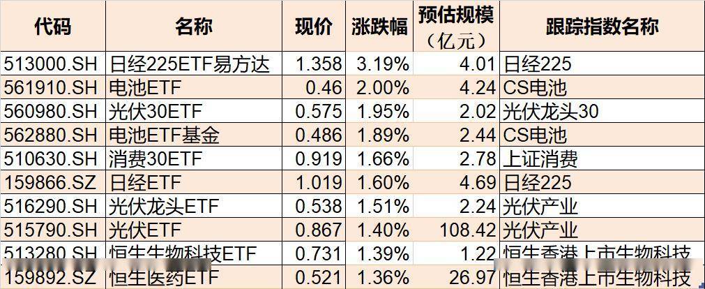 ETF今日收评 | 亚太精选ETF涨逾6%，标普油气ETF跌逾2%