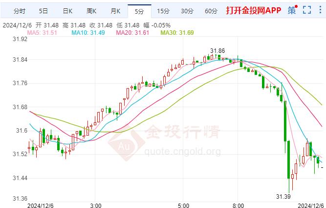 （2025年1月22日）今日白银期货和comex白银最新价格查询