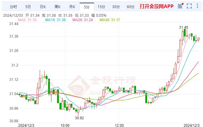 （2025年1月22日）今日白银期货和comex白银最新价格查询