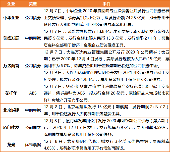 融创154亿元境内债全部完成二次重组