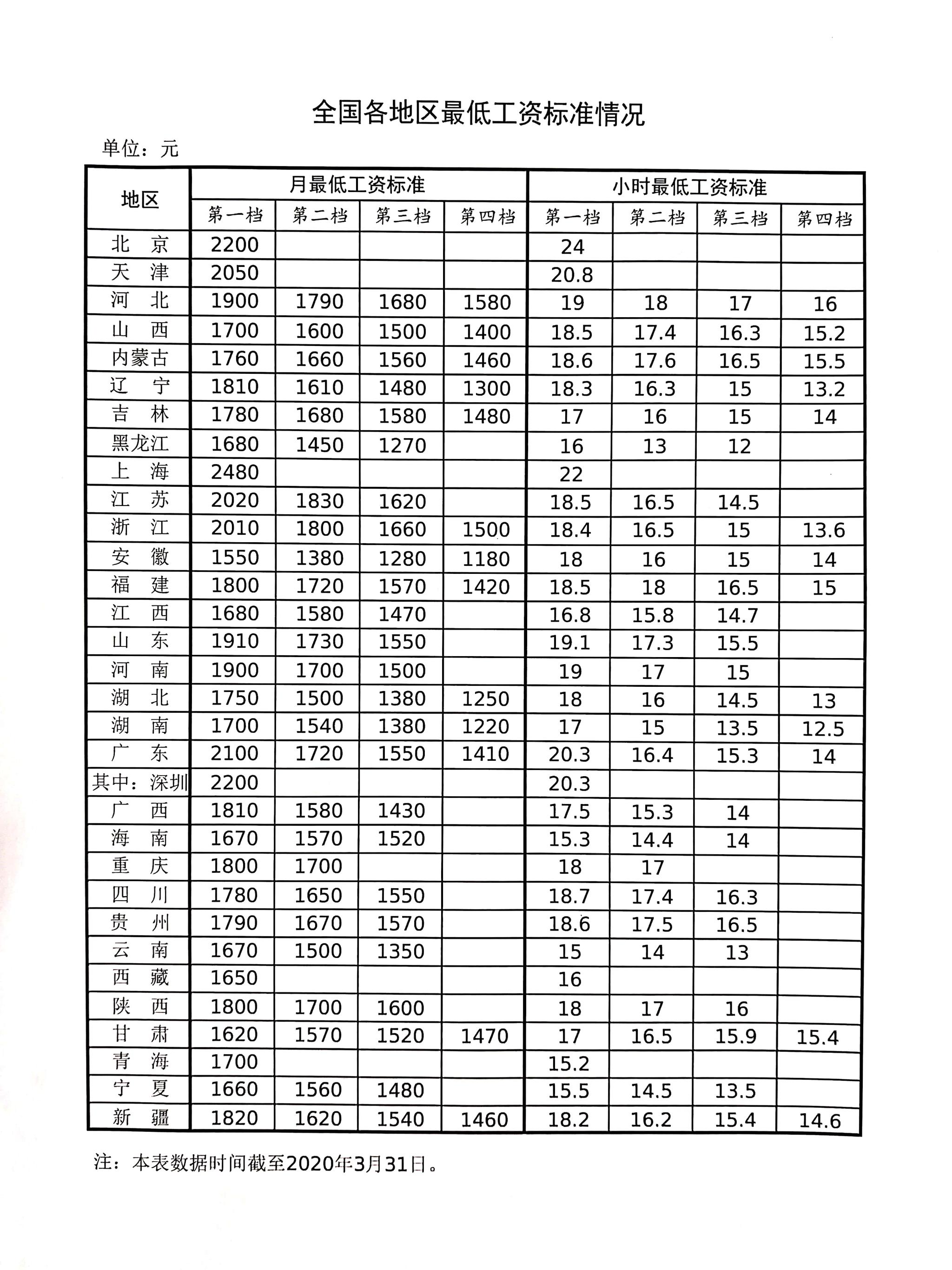 佛得角全国最低工资新标准生效