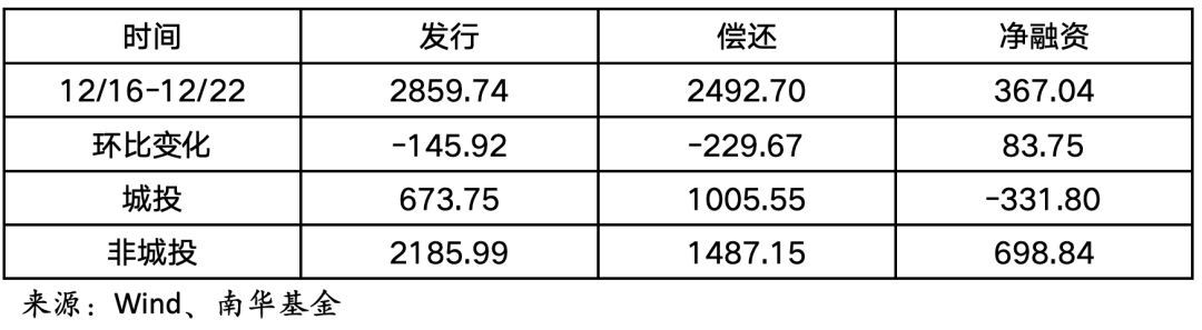 中资离岸债风控周报：一级发行显著回落 二级市场全线上涨