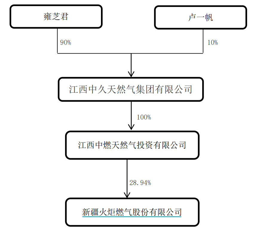 新疆火炬：实控人拟变更为雍芝君