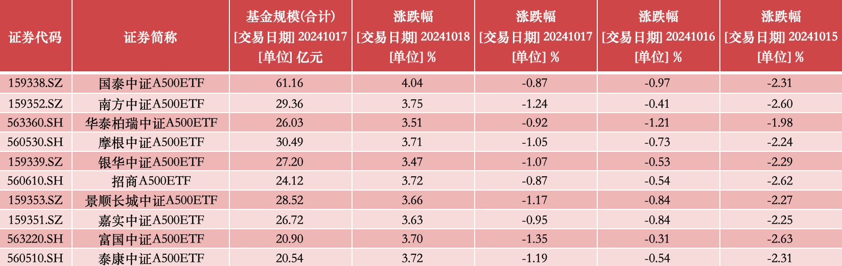 上周两大主题ETF表现亮眼 A500基金份额大增超80亿份