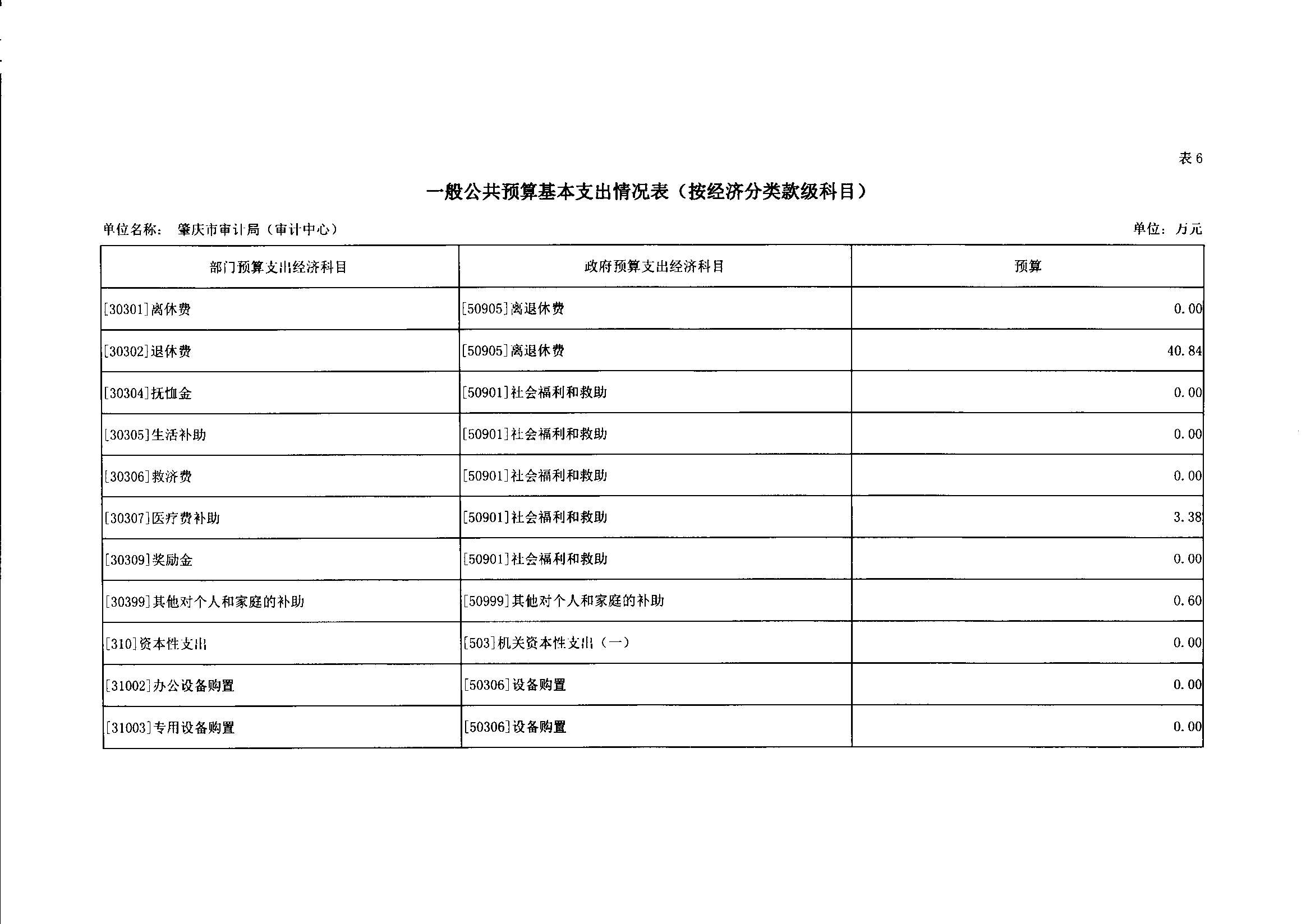 尼审计长办公室公布预算半年审查结果