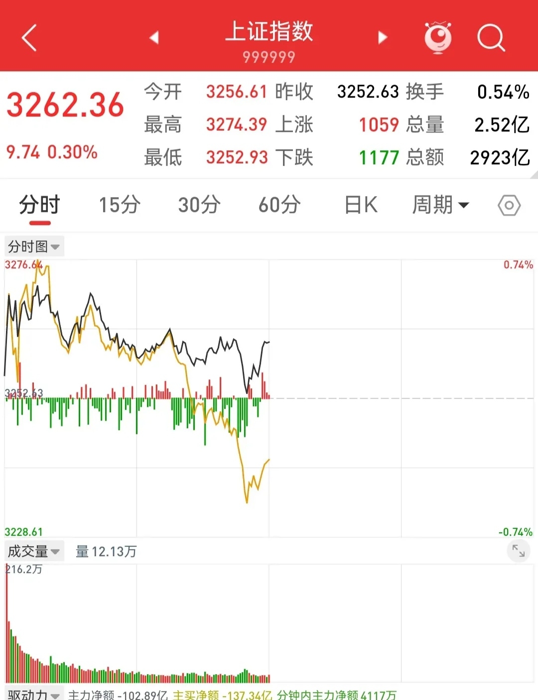 午评：沪指涨0.3%，银行、资源股拉升，DeepSeek概念爆发