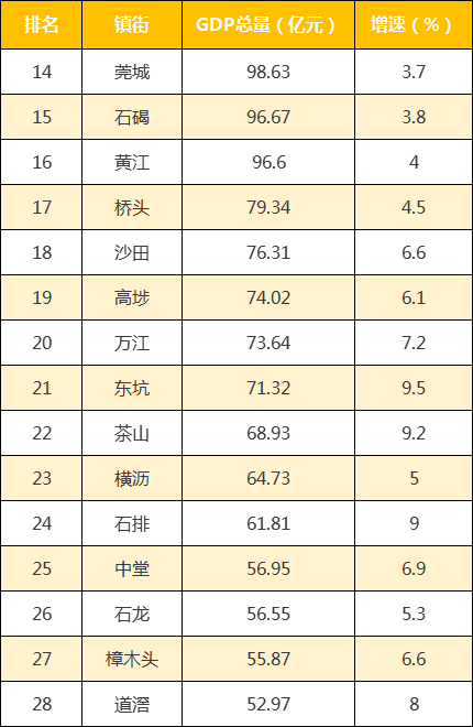 东莞2024年GDP为12282.15亿元 同比增长4.6%