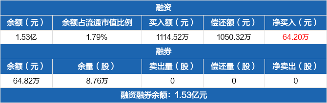 贵州燃气披露总额660万元的对外担保，被担保方为贵州燃气集团习水县燃气有限公司