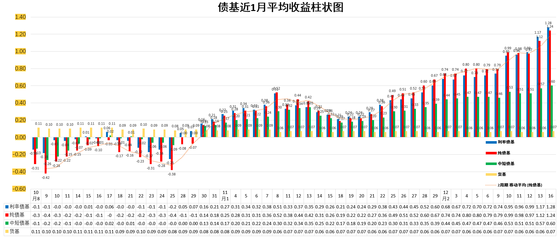 美债收益率集体上涨，10年期美债收益率涨2.01个基点